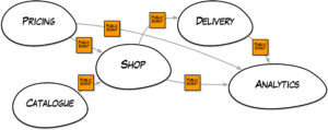 A simple context map with Event-Driven information flow.