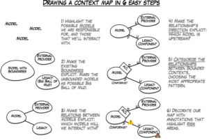 Six steps to draw a brownfield context map.